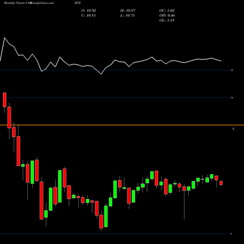 Monthly charts share BTZ BlackRock Credit Allocation Income Trust USA Stock exchange 