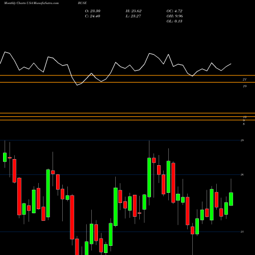 Monthly charts share BUSE First Busey Corporation USA Stock exchange 