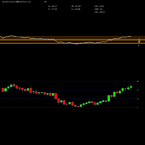 Monthly charts share BV BrightView Holdings, Inc. USA Stock exchange 