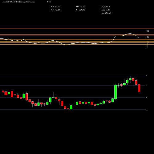 Monthly charts share BVN Buenaventura Mining Company Inc. USA Stock exchange 