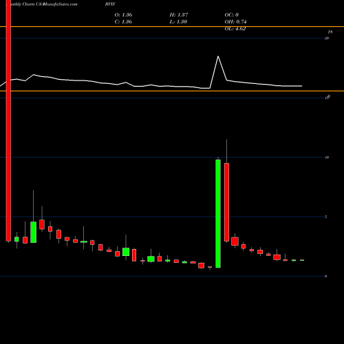 Monthly charts share BVXV BiondVax Pharmaceuticals Ltd. USA Stock exchange 