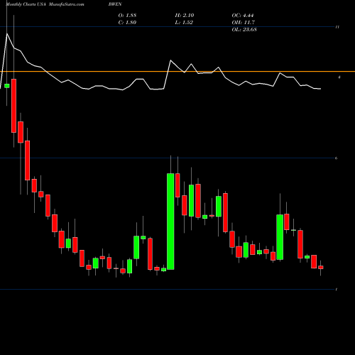 Monthly charts share BWEN Broadwind Energy, Inc. USA Stock exchange 