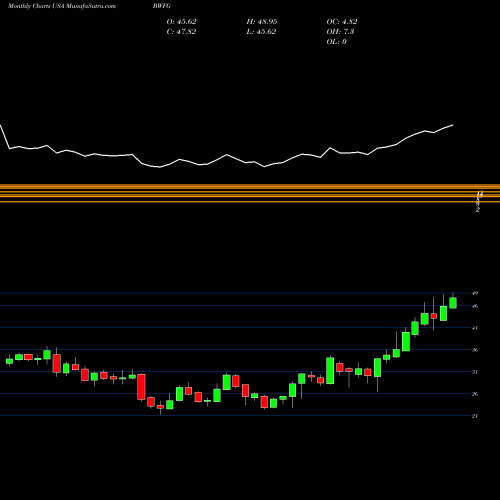 Monthly charts share BWFG Bankwell Financial Group, Inc. USA Stock exchange 