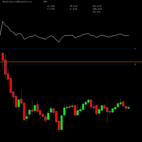 Monthly charts share BWG BrandywineGLOBAL Global Income Opportunities Fund  USA Stock exchange 