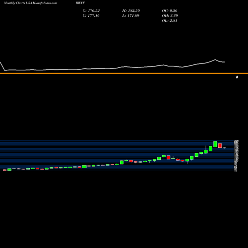 Monthly charts share BWXT BWX Technologies, Inc. USA Stock exchange 
