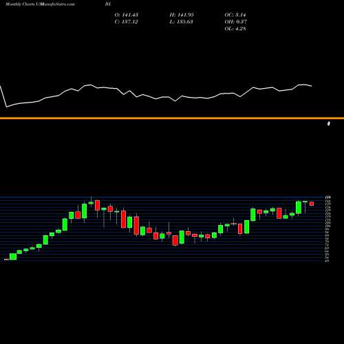 Monthly charts share BX The Blackstone Group L.P. USA Stock exchange 