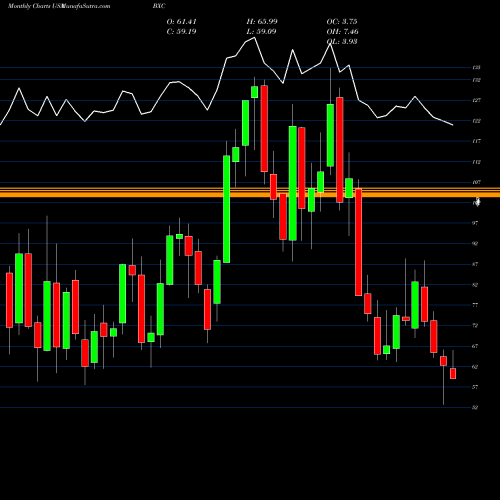 Monthly charts share BXC BlueLinx Holdings Inc. USA Stock exchange 