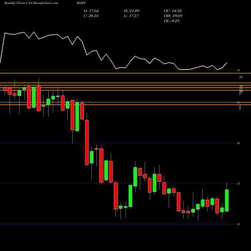 Monthly charts share BXMT Capital Trust, Inc. USA Stock exchange 