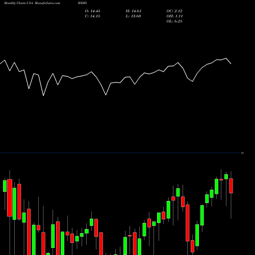 Monthly charts share BXMX Nuveen S&P 500 Buy-Write Income Fund USA Stock exchange 