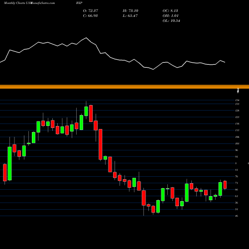 Monthly charts share BXP Boston Properties, Inc. USA Stock exchange 