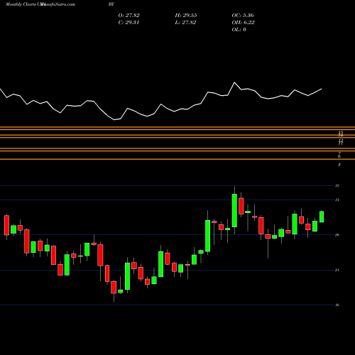 Monthly charts share BY Byline Bancorp, Inc. USA Stock exchange 