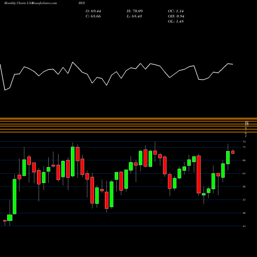 Monthly charts share BYD Boyd Gaming Corporation USA Stock exchange 