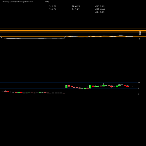 Monthly charts share BYFC Broadway Financial Corporation USA Stock exchange 