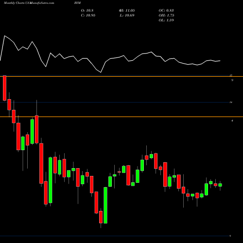 Monthly charts share BYM Blackrock Municipal Income Quality Trust USA Stock exchange 