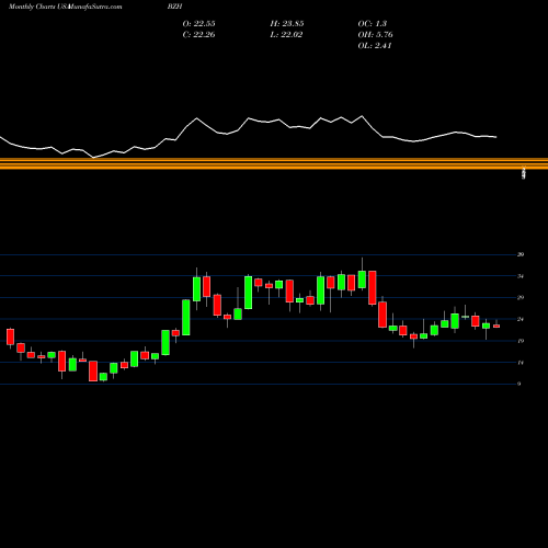 Monthly charts share BZH Beazer Homes USA, Inc. USA Stock exchange 