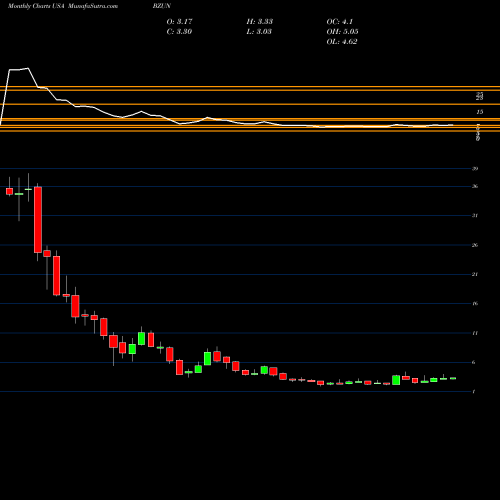 Monthly charts share BZUN Baozun Inc. USA Stock exchange 