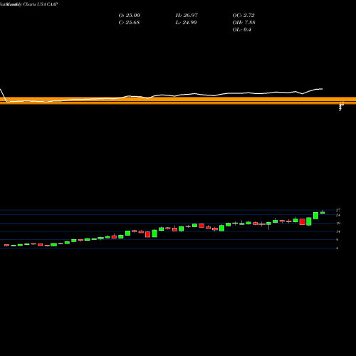 Monthly charts share CAAP Corporacion America Airports SA USA Stock exchange 