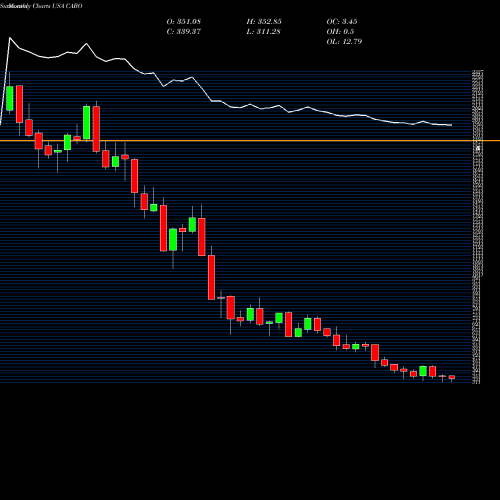 Monthly charts share CABO Cable One, Inc. USA Stock exchange 