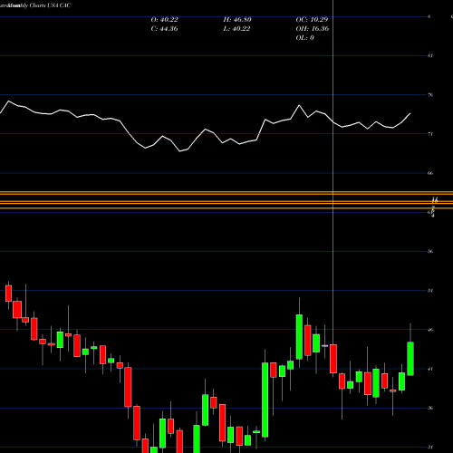 Monthly charts share CAC Camden National Corporation USA Stock exchange 