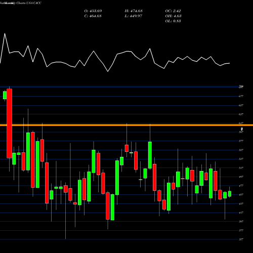 Monthly charts share CACC Credit Acceptance Corporation USA Stock exchange 