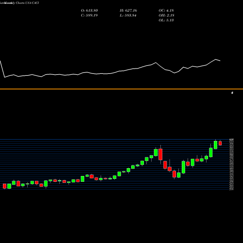 Monthly charts share CACI CACI International, Inc. USA Stock exchange 