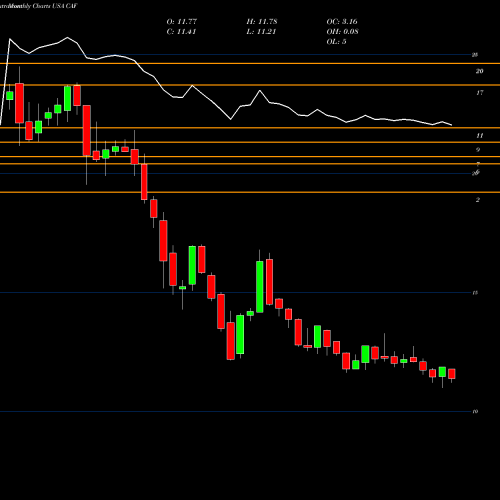 Monthly charts share CAF Morgan Stanley China A Share Fund Inc. USA Stock exchange 