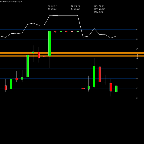 Monthly charts share CAI CAI International, Inc. USA Stock exchange 