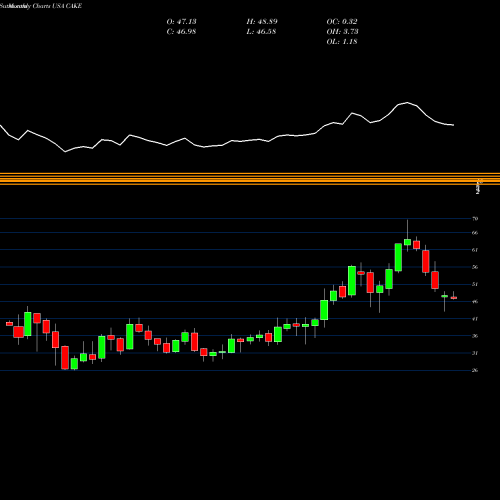 Monthly charts share CAKE The Cheesecake Factory Incorporated USA Stock exchange 