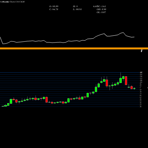 Monthly charts share CALM Cal-Maine Foods, Inc. USA Stock exchange 