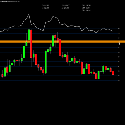 Monthly charts share CALX Calix, Inc USA Stock exchange 