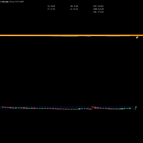 Monthly charts share CAMP CalAmp Corp. USA Stock exchange 