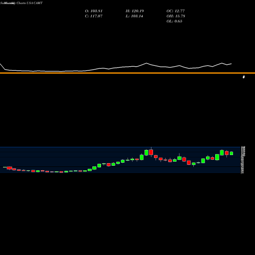 Monthly charts share CAMT Camtek Ltd. USA Stock exchange 