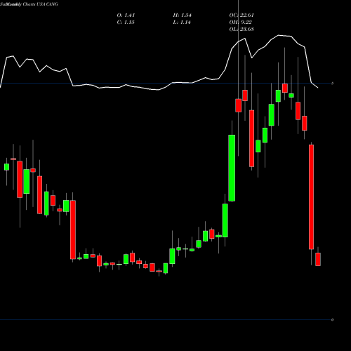 Monthly charts share CANG Cango Inc. USA Stock exchange 