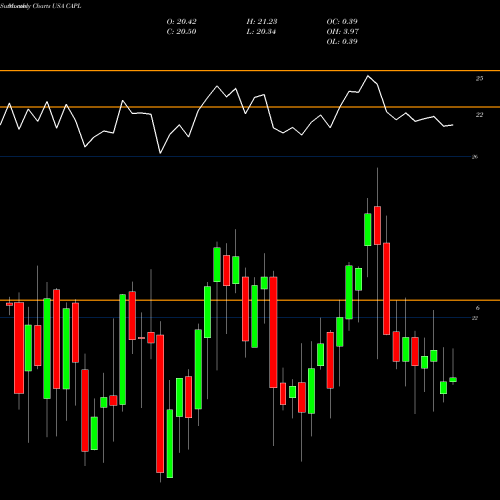 Monthly charts share CAPL CrossAmerica Partners LP USA Stock exchange 