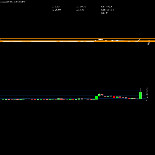 Monthly charts share CAPR Capricor Therapeutics, Inc. USA Stock exchange 