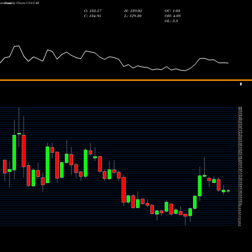 Monthly charts share CAR Avis Budget Group, Inc. USA Stock exchange 