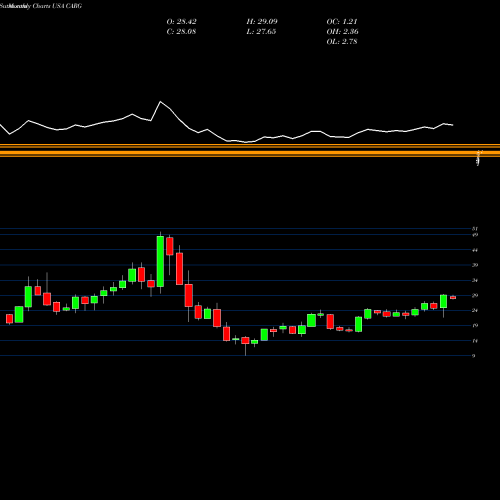 Monthly charts share CARG CarGurus, Inc. USA Stock exchange 