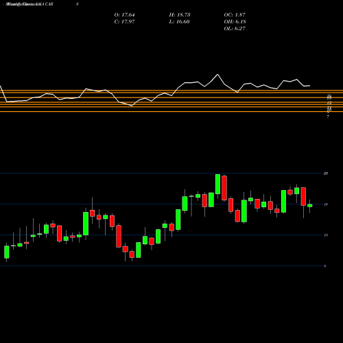 Monthly charts share CARS Cars.com Inc. USA Stock exchange 