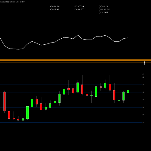 Monthly charts share CART Carolina Trust BancShares, Inc. USA Stock exchange 