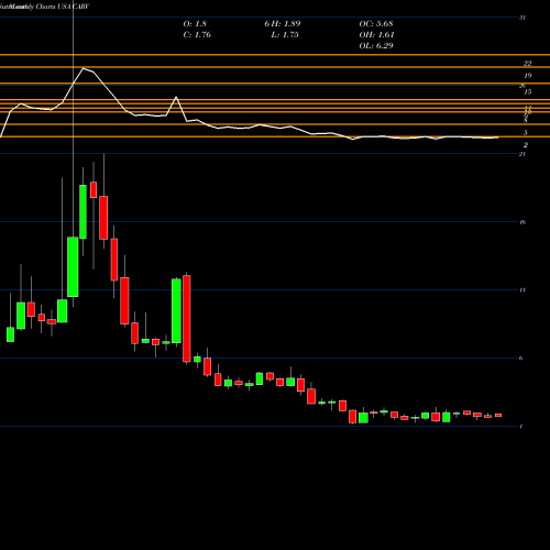 Monthly charts share CARV Carver Bancorp, Inc. USA Stock exchange 