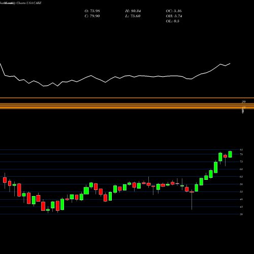 Monthly charts share CARZ First Trust NASDAQ Global Auto Index Fund USA Stock exchange 