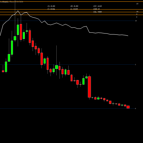 Monthly charts share CASA Casa Systems, Inc. USA Stock exchange 