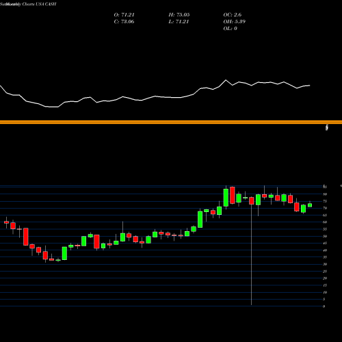 Monthly charts share CASH Meta Financial Group, Inc. USA Stock exchange 