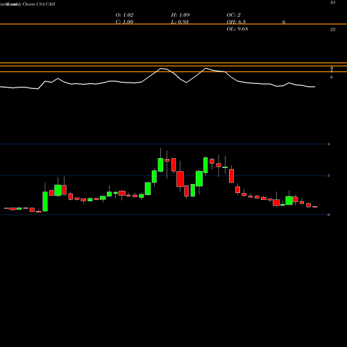 Monthly charts share CASI CASI Pharmaceuticals, Inc. USA Stock exchange 