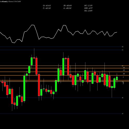 Monthly charts share CASS Cass Information Systems, Inc USA Stock exchange 