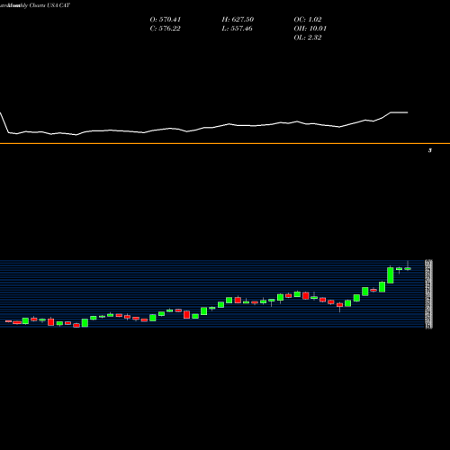 Monthly charts share CAT Caterpillar, Inc. USA Stock exchange 