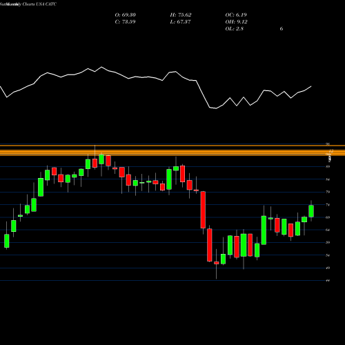 Monthly charts share CATC Cambridge Bancorp USA Stock exchange 