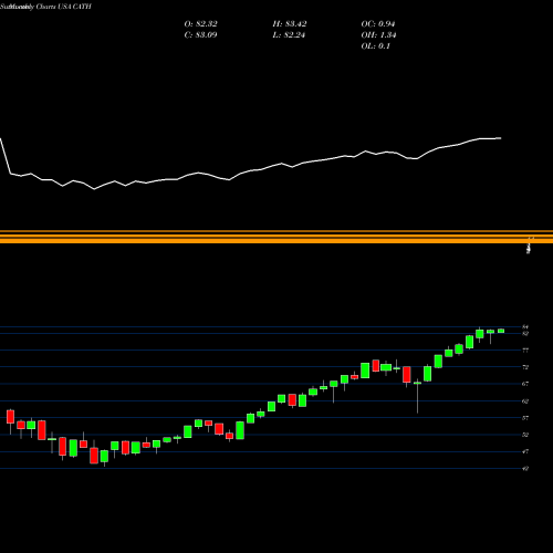 Monthly charts share CATH Global X S&P 500 Catholic Values ETF USA Stock exchange 