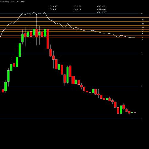 Monthly charts share CATO Cato Corporation (The) USA Stock exchange 