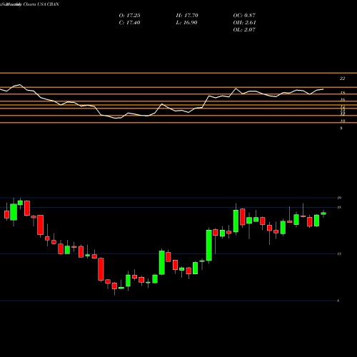 Monthly charts share CBAN Colony Bankcorp, Inc. USA Stock exchange 